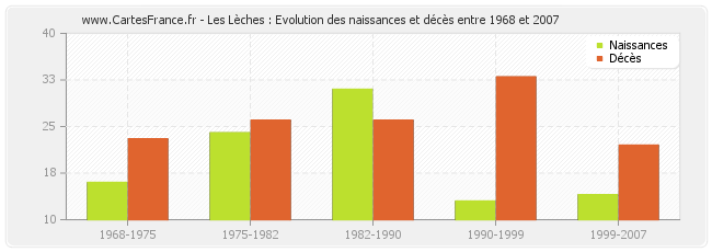Les Lèches : Evolution des naissances et décès entre 1968 et 2007